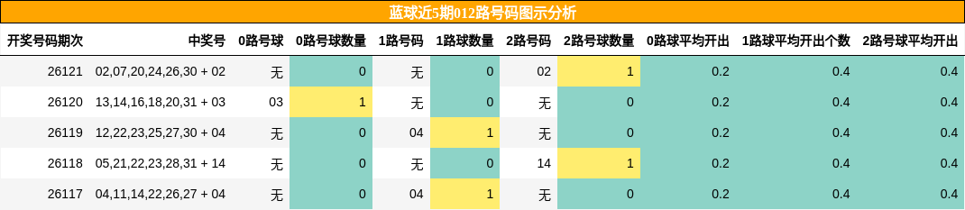 蓝球近5期012路号码图示分析