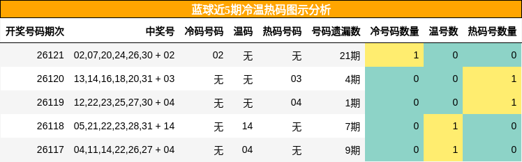 蓝球近5期冷温热码图示分析