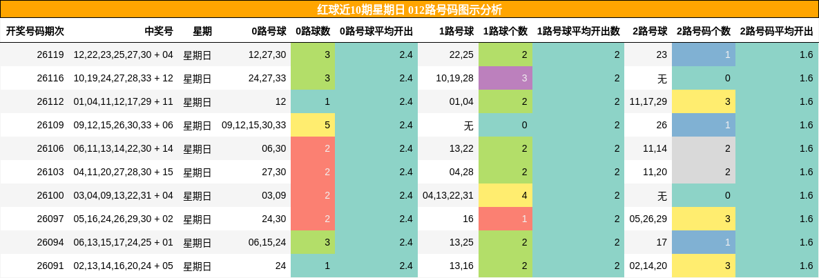 红球近10期星期日 012路号码图示分析