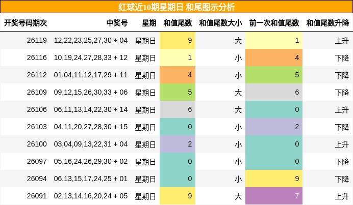 红球近10期星期日 和尾图示分析