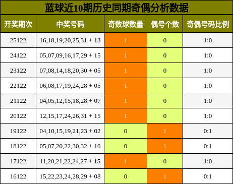 蓝球近10期历史同期奇偶分析数据