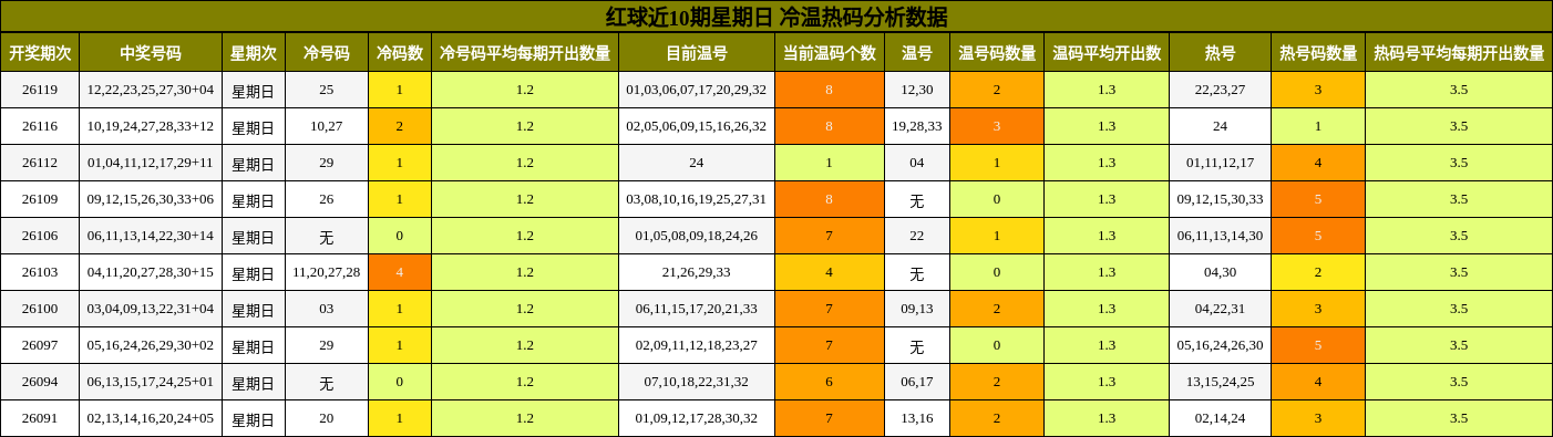 红球近10期星期日 冷温热码分析数据