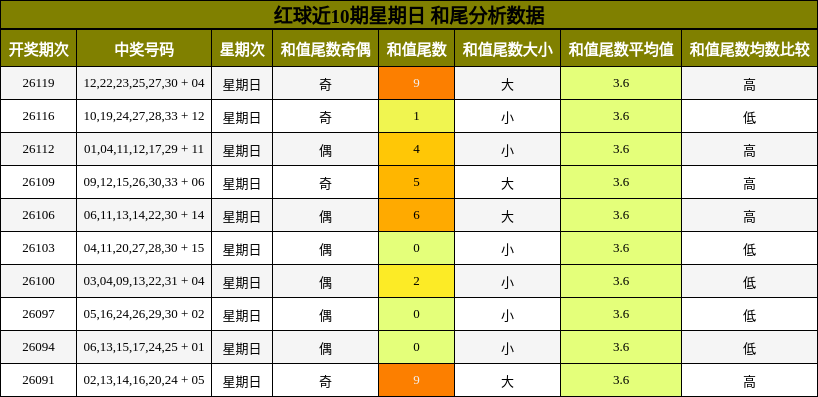 红球近10期星期日 和尾分析数据
