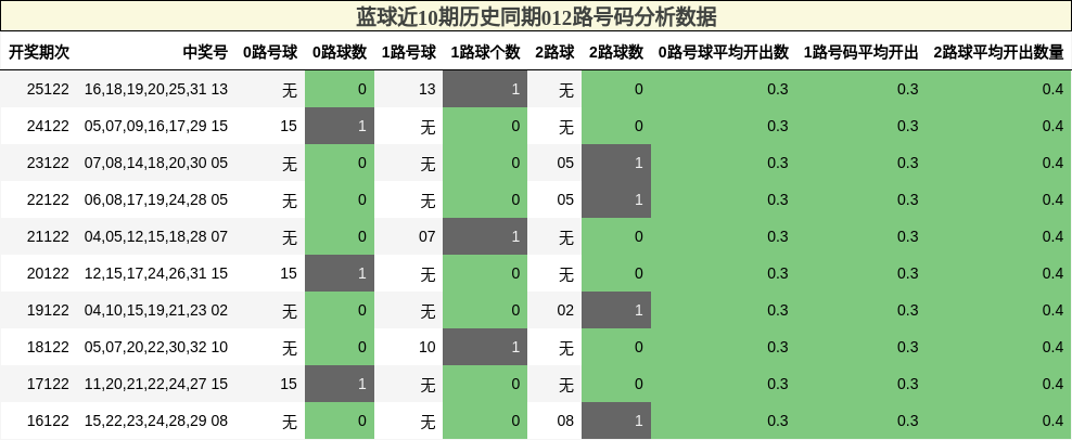 012路号码分析