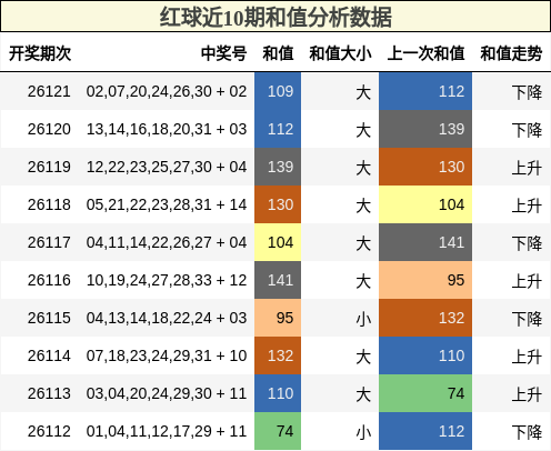 和值分析