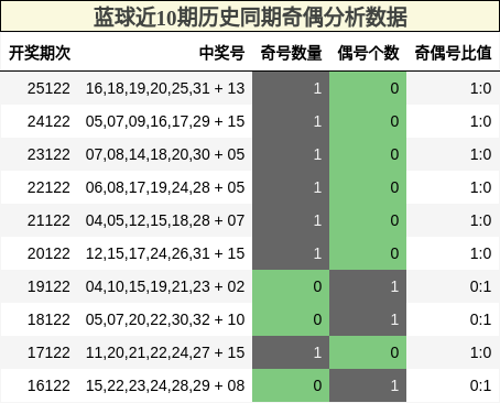 奇偶分析