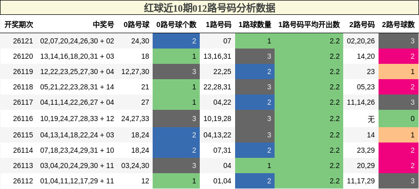 012路号码分析