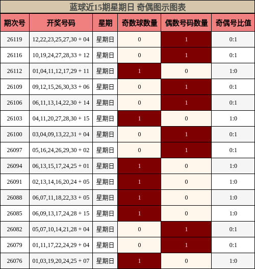 奇偶分析
