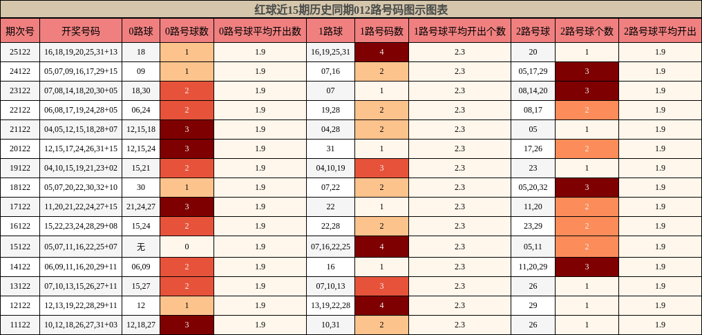 012路号码分析