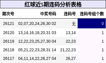 红球近5期连码分析表格