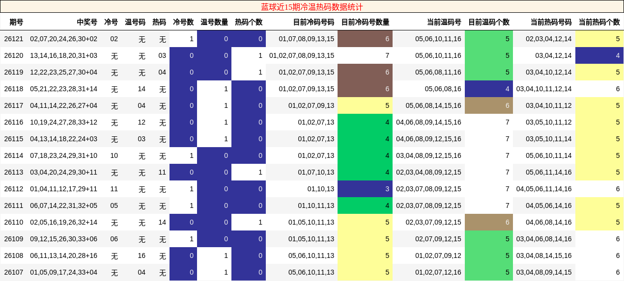 冷温热码分析
