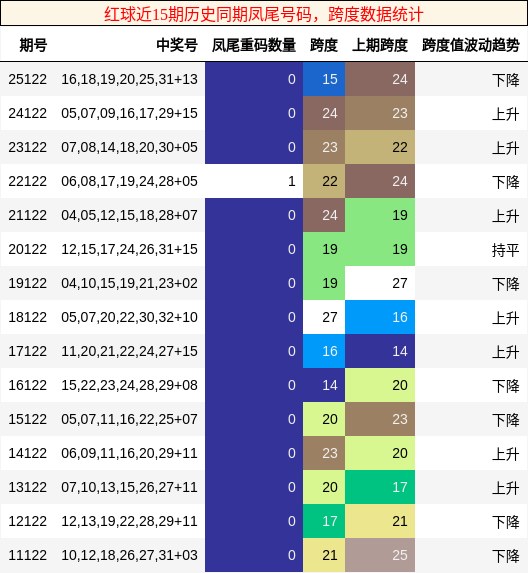 凤尾号码分析，跨度分析