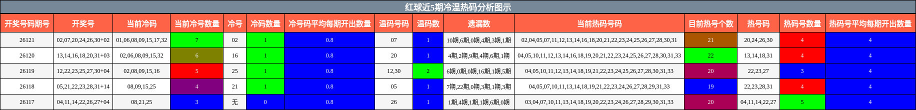 红球近5期冷温热码分析图示