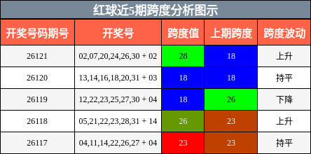 红球近5期跨度分析图示