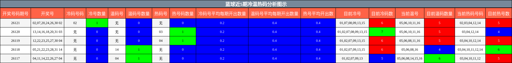 蓝球近5期冷温热码分析图示