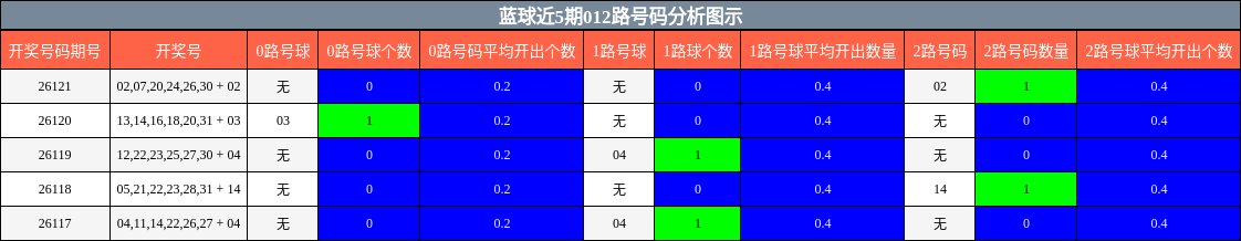 蓝球近5期012路号码分析图示