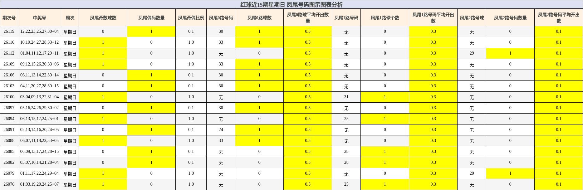 凤尾号码分析