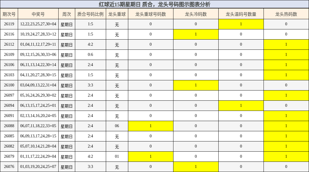 质合分析，龙头号码分析