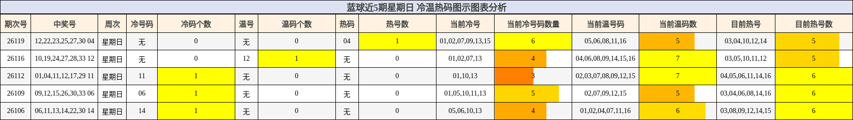 冷温热码分析