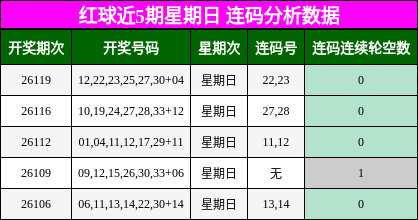 红球近5期星期日 连码分析数据