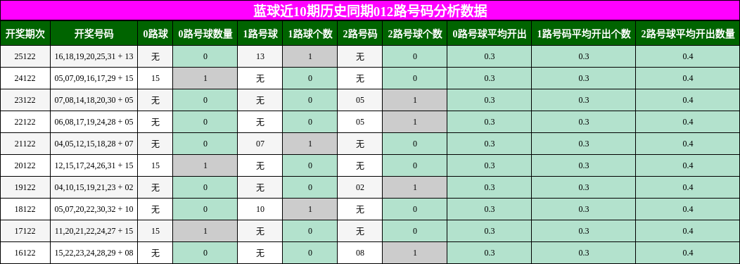 蓝球近10期历史同期012路号码分析数据