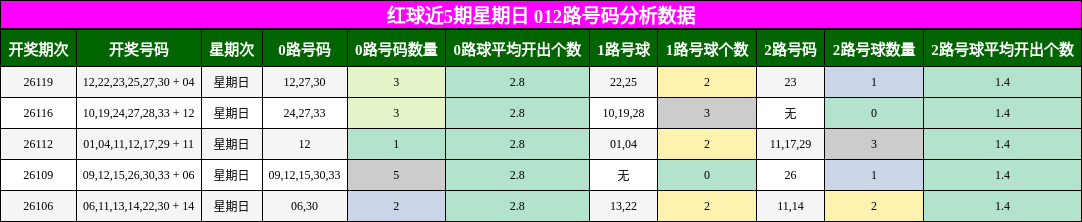 红球近5期星期日 012路号码分析数据