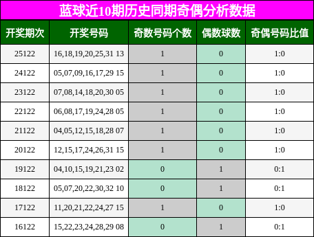 蓝球近10期历史同期奇偶分析数据