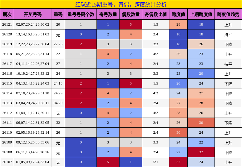 红球近15期重号，奇偶，跨度统计分析