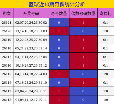蓝球近10期奇偶统计分析