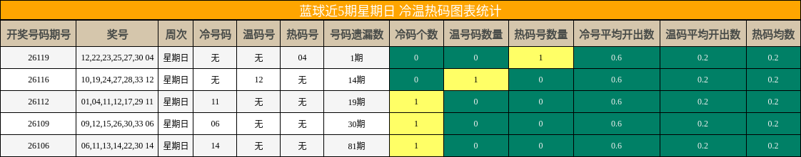 冷温热码分析