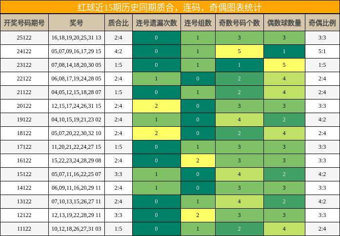 质合分析,连码分析,奇偶分析