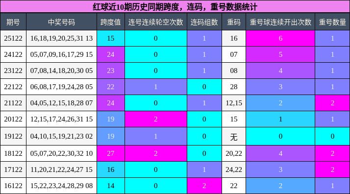 跨度分析，连码分析，重号分析