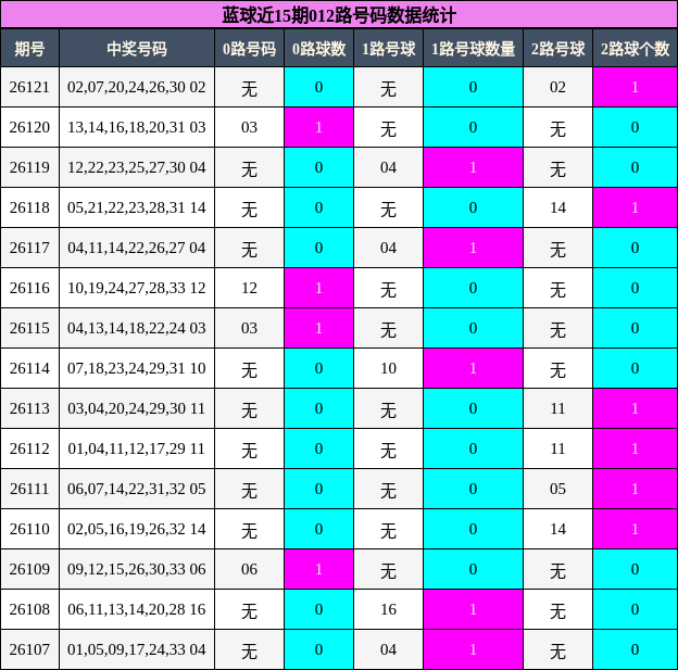 012路号码分析