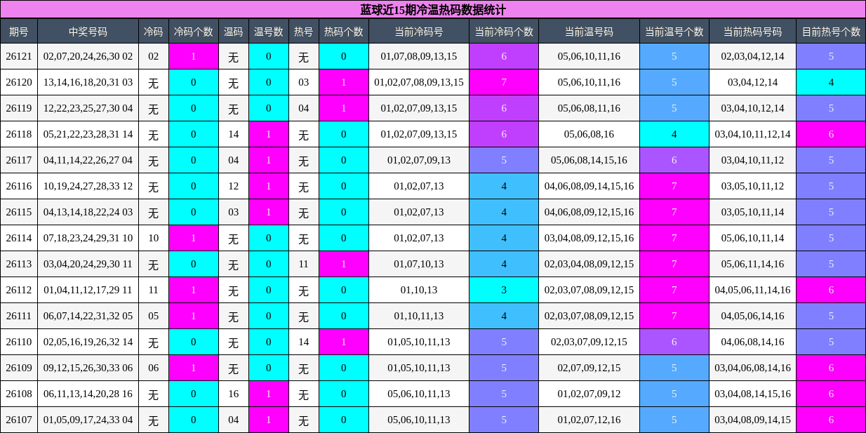 冷温热码分析