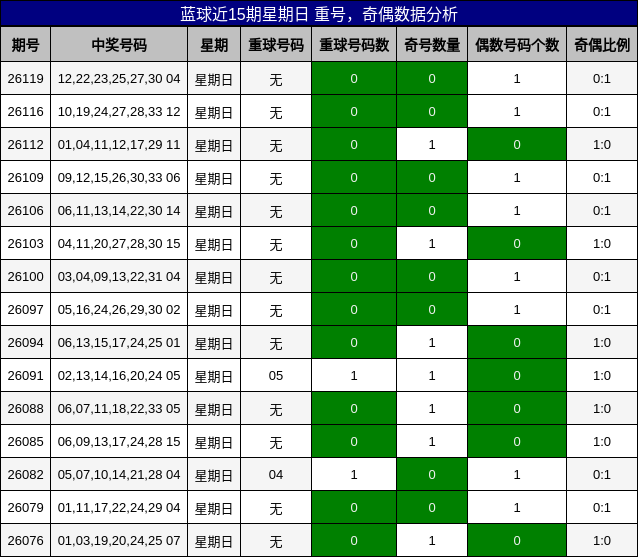 重号分析，奇偶分析