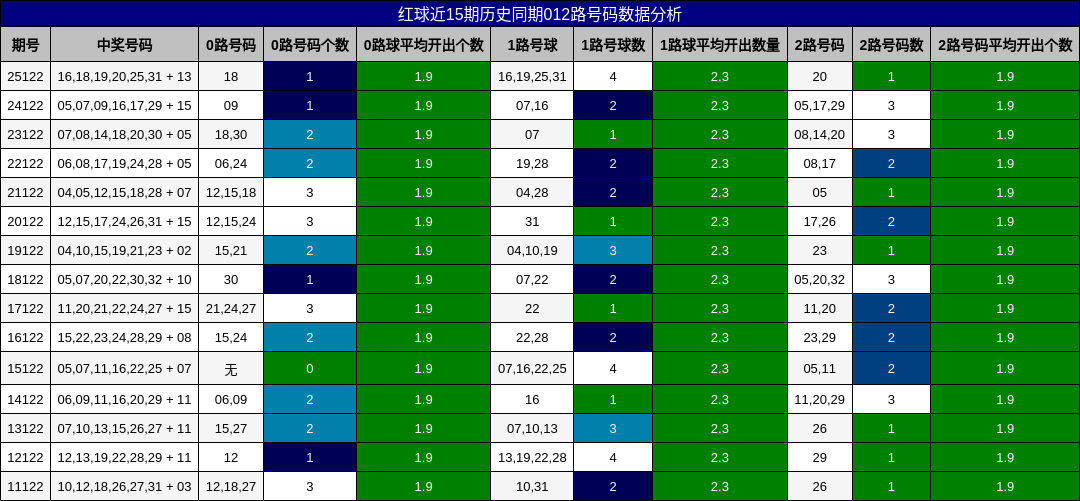 012路号码分析