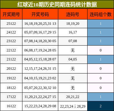 红球近10期历史同期连码统计数据