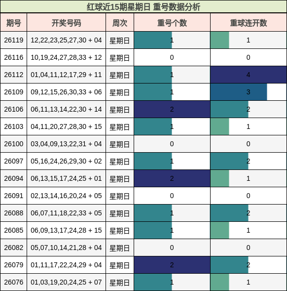 重号分析