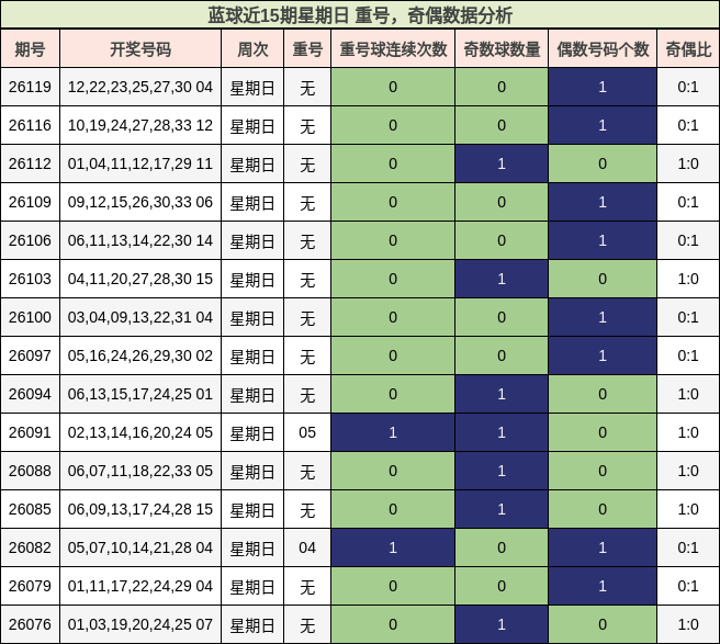 重号分析，奇偶分析
