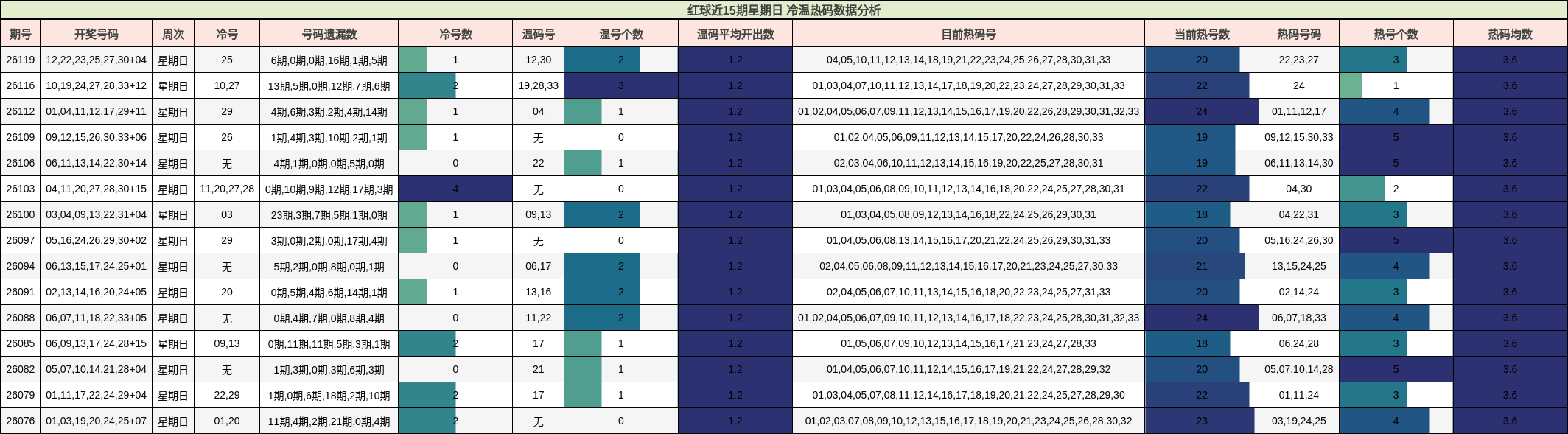 冷温热码分析