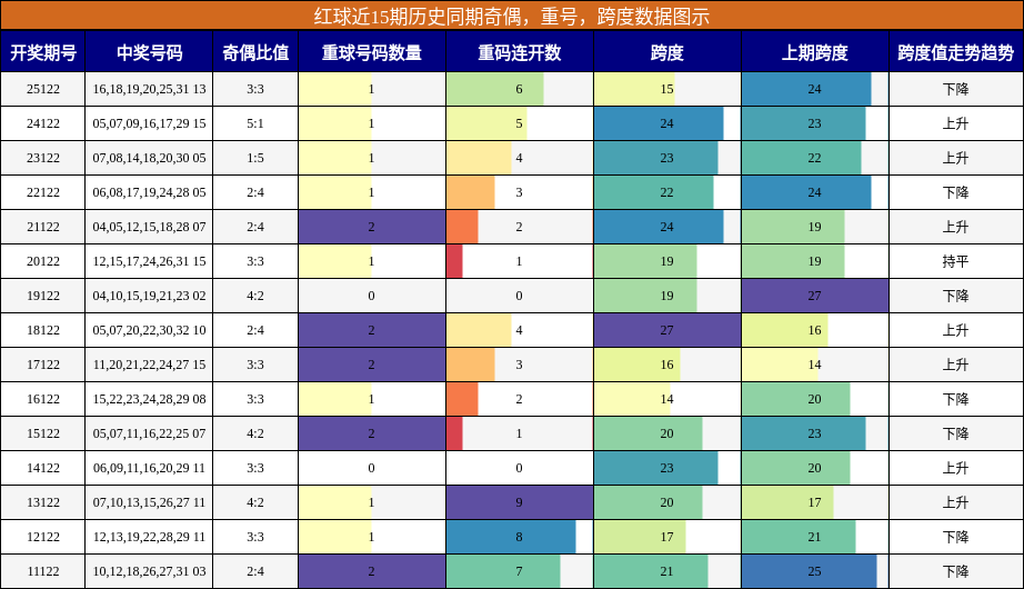 奇偶分析，重号分析，跨度分析