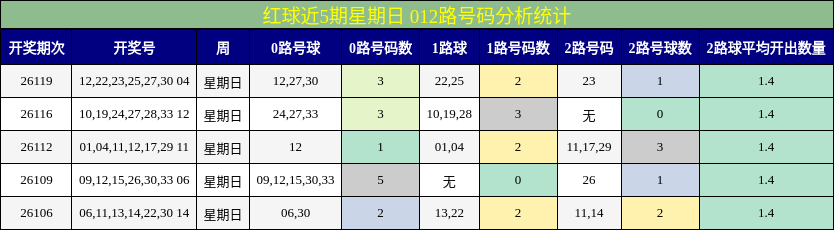 红球近5期星期日 012路号码分析统计