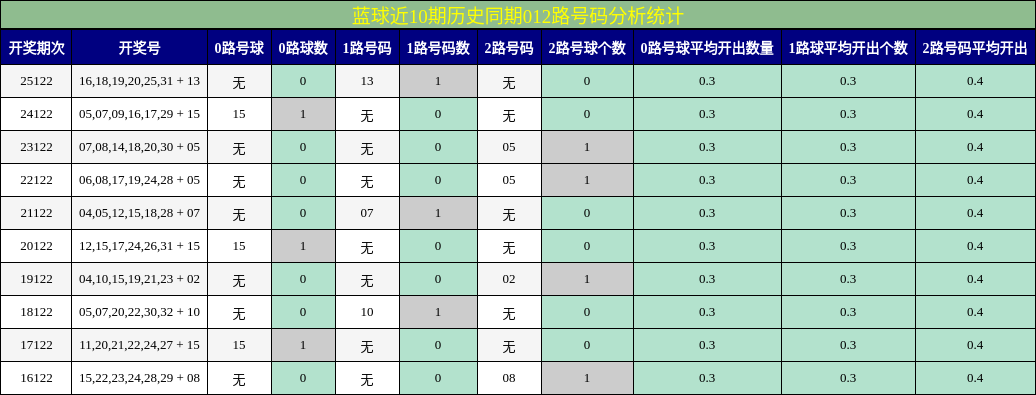 蓝球近10期历史同期012路号码分析统计