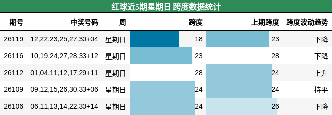 跨度分析