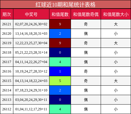 和尾分析