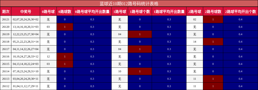 012路号码分析