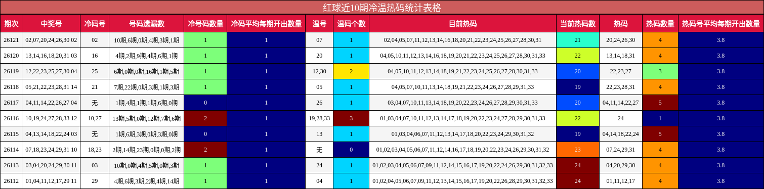 冷温热码分析