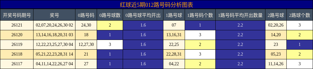 012路号码分析