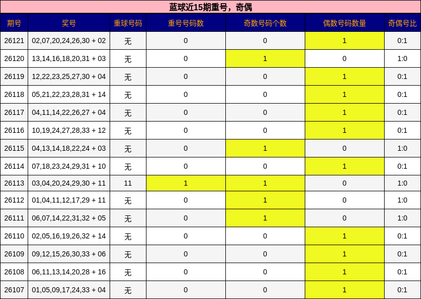 重号分析，奇偶分析