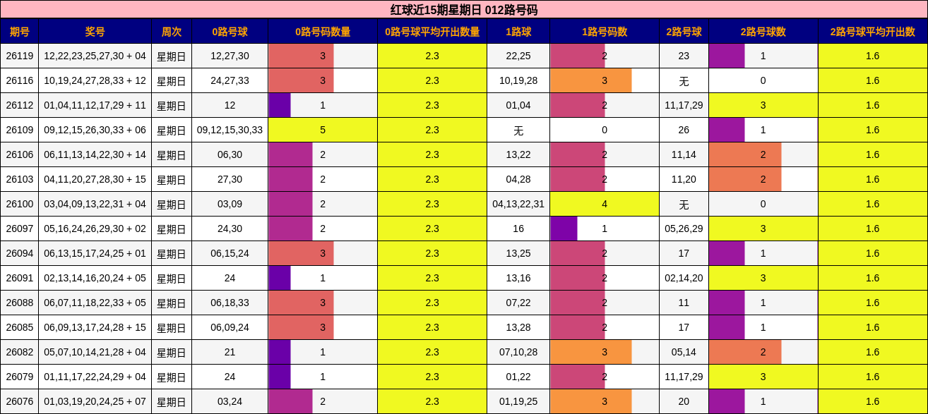 012路号码分析